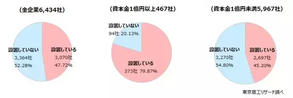 事業所内自販機「設置している」は47.7％　製造業、運輸業の設置が多く、規模格差も