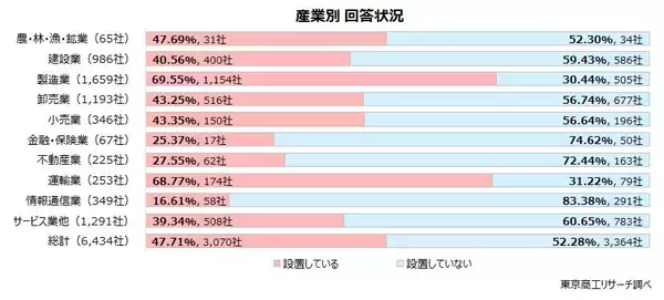 「事業所内自販機「設置している」は47.7％　製造業、運輸業の設置が多く、規模格差も」の画像