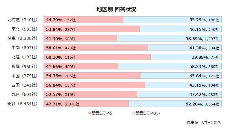 事業所内自販機「設置している」は47.7％　製造業、運輸業の設置が多く、規模格差も