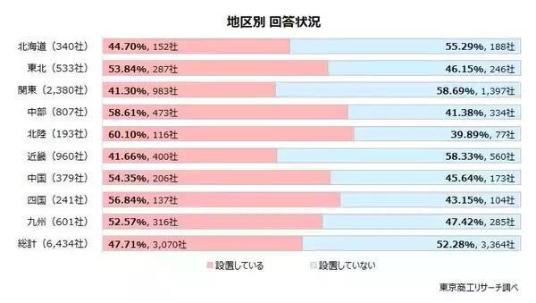「事業所内自販機「設置している」は47.7％　製造業、運輸業の設置が多く、規模格差も」の画像