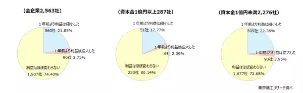 「事業所内自販機「設置している」は47.7％　製造業、運輸業の設置が多く、規模格差も」の画像