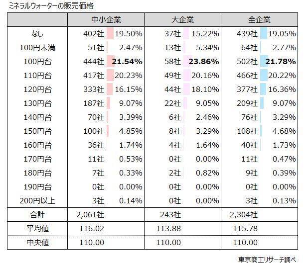 事業所内自販機「設置している」は47.7％　製造業、運輸業の設置が多く、規模格差も