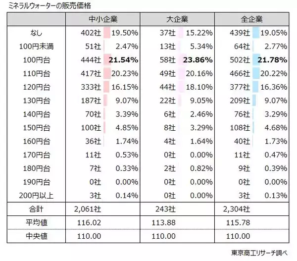 「事業所内自販機「設置している」は47.7％　製造業、運輸業の設置が多く、規模格差も」の画像