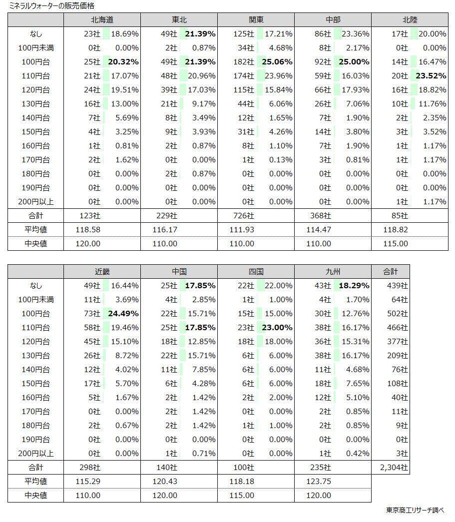 事業所内自販機「設置している」は47.7％　製造業、運輸業の設置が多く、規模格差も