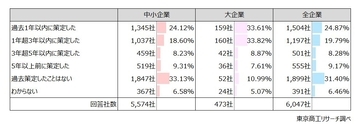 「経営計画」策定率は62.1％、実行力にバラつき　外部支援者との連携は計画達成に「プラス」