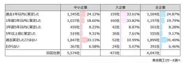 「経営計画」策定率は62.1％、実行力にバラつき　外部支援者との連携は計画達成に「プラス」