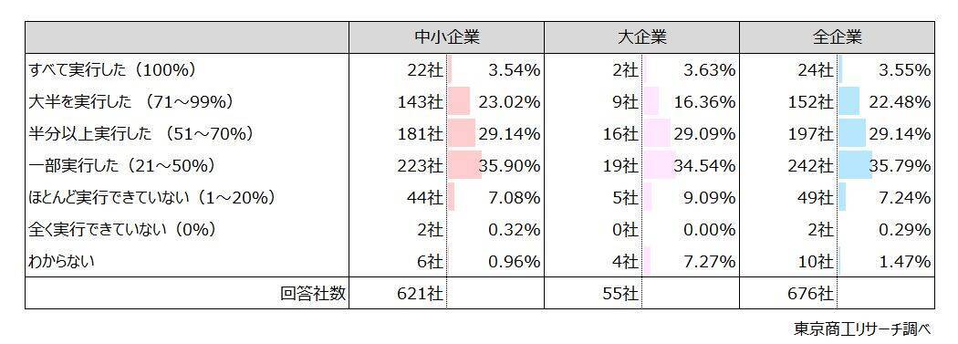 「経営計画」策定率は62.1％、実行力にバラつき　外部支援者との連携は計画達成に「プラス」