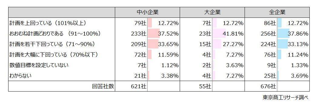 「経営計画」策定率は62.1％、実行力にバラつき　外部支援者との連携は計画達成に「プラス」