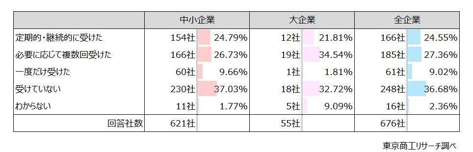 「経営計画」策定率は62.1％、実行力にバラつき　外部支援者との連携は計画達成に「プラス」