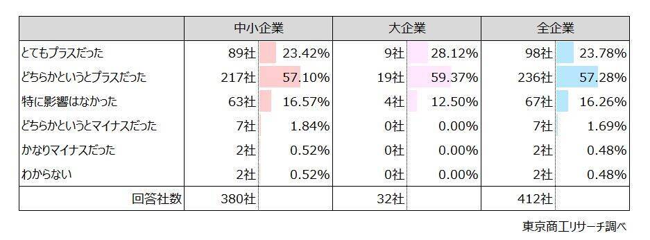 「経営計画」策定率は62.1％、実行力にバラつき　外部支援者との連携は計画達成に「プラス」