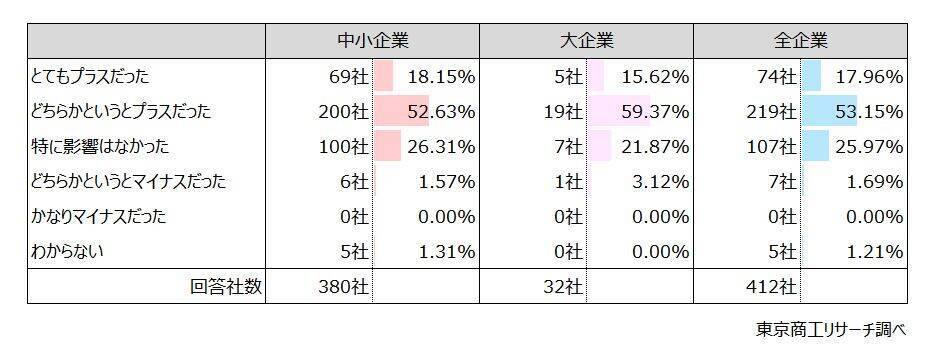 「経営計画」策定率は62.1％、実行力にバラつき　外部支援者との連携は計画達成に「プラス」