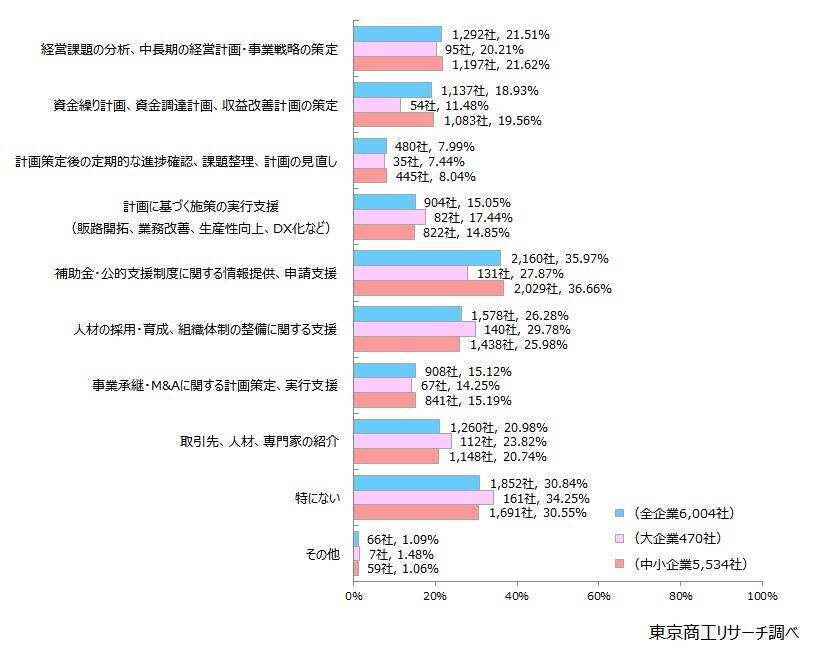 「経営計画」策定率は62.1％、実行力にバラつき　外部支援者との連携は計画達成に「プラス」