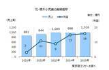 「お花屋さん384社 売上高は1,016億円の微増　「2027年国際園芸博覧会」まで300日を切る」の画像1