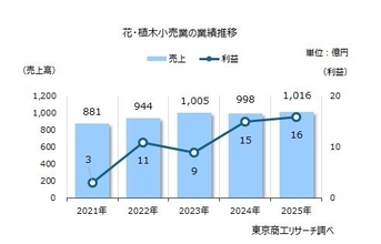 お花屋さん384社 売上高は1,016億円の微増　「2027年国際園芸博覧会」まで300日を切る