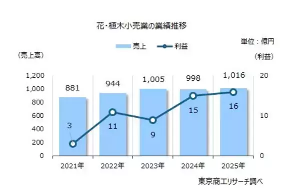 お花屋さん384社 売上高は1,016億円の微増　「2027年国際園芸博覧会」まで300日を切る