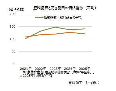 お花屋さん384社 売上高は1,016億円の微増　「2027年国際園芸博覧会」まで300日を切る