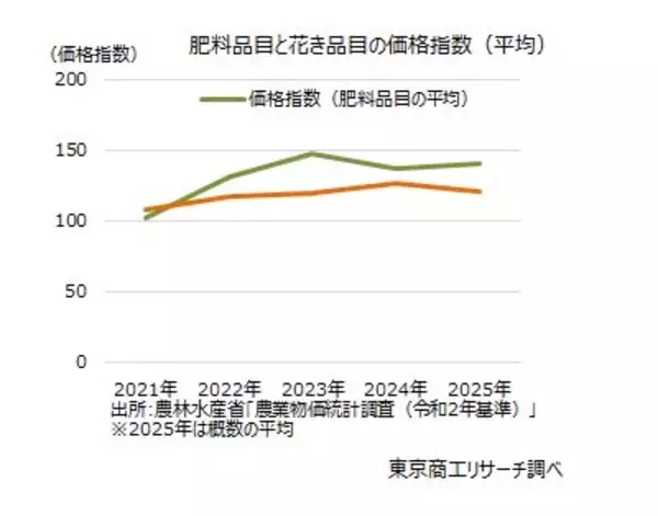 「お花屋さん384社 売上高は1,016億円の微増　「2027年国際園芸博覧会」まで300日を切る」の画像
