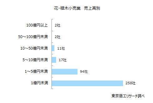お花屋さん384社 売上高は1,016億円の微増　「2027年国際園芸博覧会」まで300日を切る
