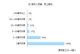 「お花屋さん384社 売上高は1,016億円の微増　「2027年国際園芸博覧会」まで300日を切る」の画像3