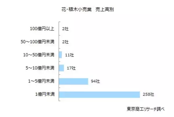 「お花屋さん384社 売上高は1,016億円の微増　「2027年国際園芸博覧会」まで300日を切る」の画像