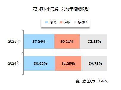 お花屋さん384社 売上高は1,016億円の微増　「2027年国際園芸博覧会」まで300日を切る