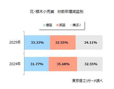 お花屋さん384社 売上高は1,016億円の微増　「2027年国際園芸博覧会」まで300日を切る