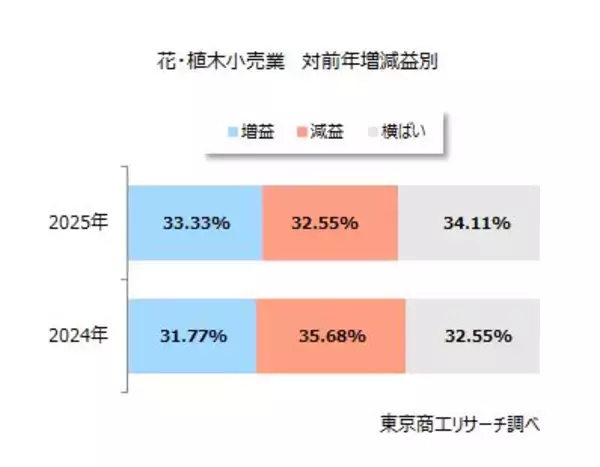 「お花屋さん384社 売上高は1,016億円の微増　「2027年国際園芸博覧会」まで300日を切る」の画像