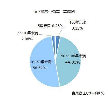 お花屋さん384社 売上高は1,016億円の微増　「2027年国際園芸博覧会」まで300日を切る