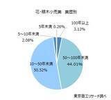「お花屋さん384社 売上高は1,016億円の微増　「2027年国際園芸博覧会」まで300日を切る」の画像6