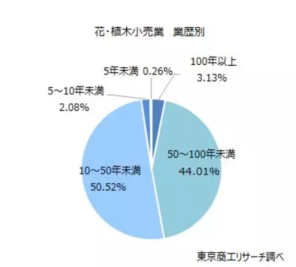 「お花屋さん384社 売上高は1,016億円の微増　「2027年国際園芸博覧会」まで300日を切る」の画像