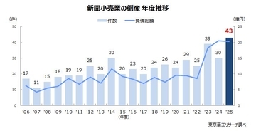 2025年度の「新聞販売店」倒産 過去最多の43件　止まらない部数減、人手不足・コスト上昇で逆風続く
