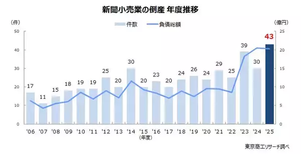 2025年度の「新聞販売店」倒産 過去最多の43件　止まらない部数減、人手不足・コスト上昇で逆風続く