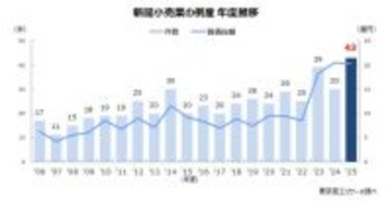 2025年度の「新聞販売店」倒産 過去最多の43件　止まらない部数減、人手不足・コスト上昇で逆風続く