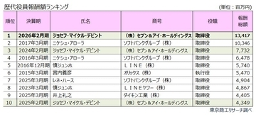 役員報酬額　歴代最高の134億円「セブン＆アイHD」デピント元取締役