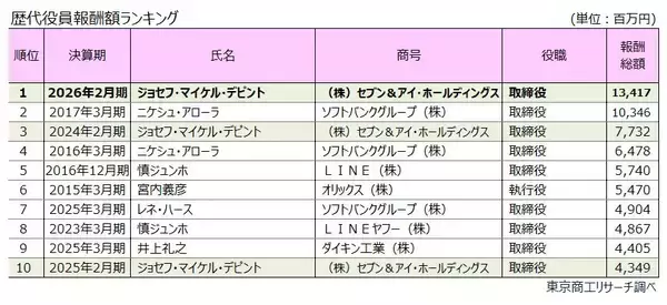 役員報酬額　歴代最高の134億円「セブン＆アイHD」デピント元取締役