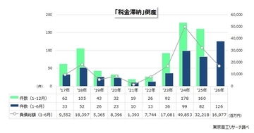 2026年上半期「税金滞納」倒産 126件 サービス業他、建設業を中心に、10年間で最多を更新