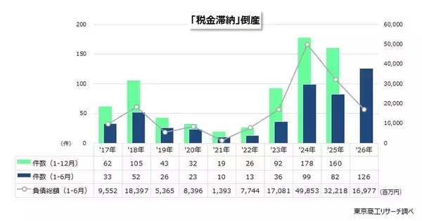 2026年上半期「税金滞納」倒産 126件 サービス業他、建設業を中心に、10年間で最多を更新