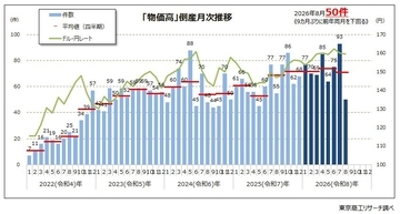 8月の「物価高」倒産 50件で一服、9カ月ぶり減少　小・零細規模の飲食店、飲食料品小売などで増加