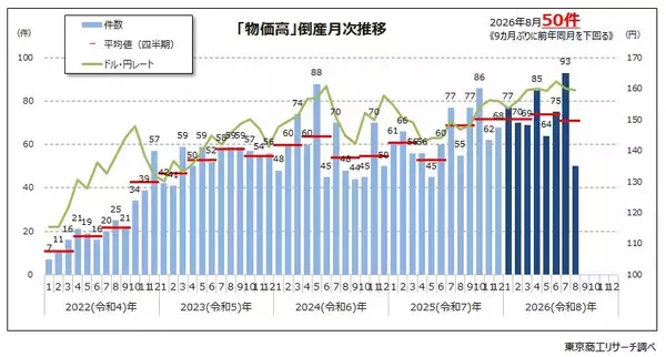 8月の「物価高」倒産 50件で一服、9カ月ぶり減少　小・零細規模の飲食店、飲食料品小売などで増加