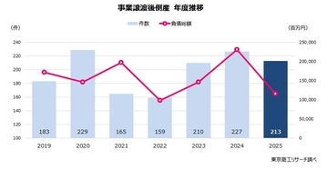倒産前の「事業譲渡」 コロナ後に高水準　2025年度は213件、旅館,ホテルが最多