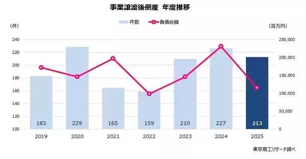 倒産前の「事業譲渡」 コロナ後に高水準　2025年度は213件、旅館,ホテルが最多