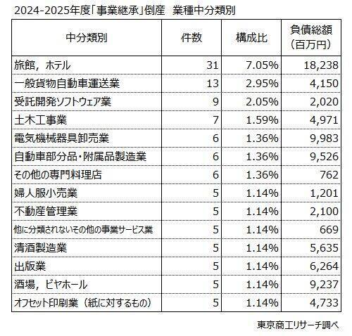 倒産前の「事業譲渡」 コロナ後に高水準　2025年度は213件、旅館,ホテルが最多