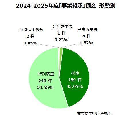 倒産前の「事業譲渡」 コロナ後に高水準　2025年度は213件、旅館,ホテルが最多