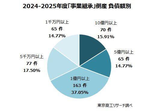 倒産前の「事業譲渡」 コロナ後に高水準　2025年度は213件、旅館,ホテルが最多