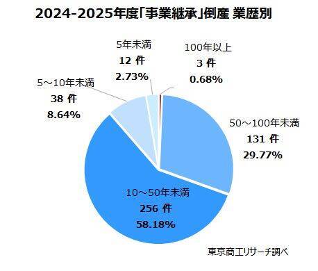 倒産前の「事業譲渡」 コロナ後に高水準　2025年度は213件、旅館,ホテルが最多