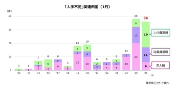 2026年1月の「人手不足」倒産 36件　春闘前に「賃上げ疲れ」、「人件費高騰」が3.1倍増