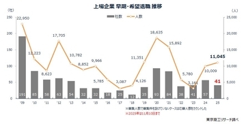 上場の早期・希望退職募集41社 約8割がプライム　明治HDやオリンパスが実施発表、黒字リストラが恒常化　