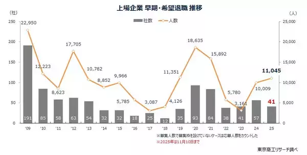 上場の早期・希望退職募集41社 約8割がプライム　明治HDやオリンパスが実施発表、黒字リストラが恒常化　