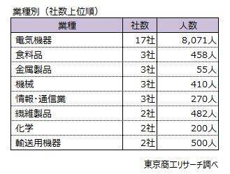 上場の早期・希望退職募集41社 約8割がプライム　明治HDやオリンパスが実施発表、黒字リストラが恒常化　