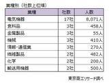 「上場の早期・希望退職募集41社 約8割がプライム　明治HDやオリンパスが実施発表、黒字リストラが恒常化　」の画像2